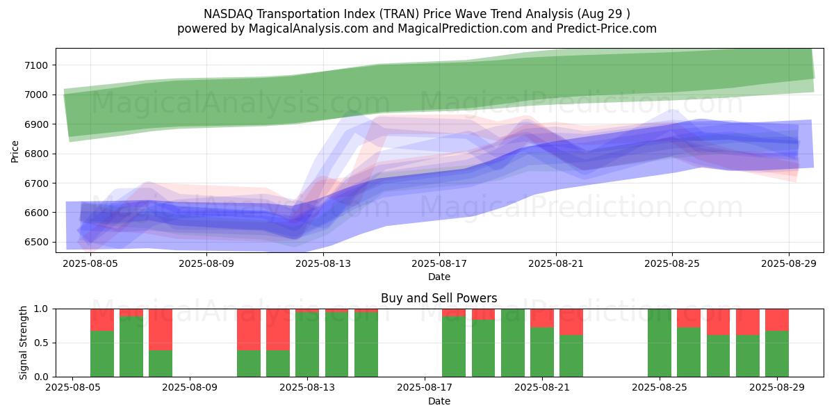  Indice NASDAQ des transports (TRAN) Support and Resistance area (28 Aug) 