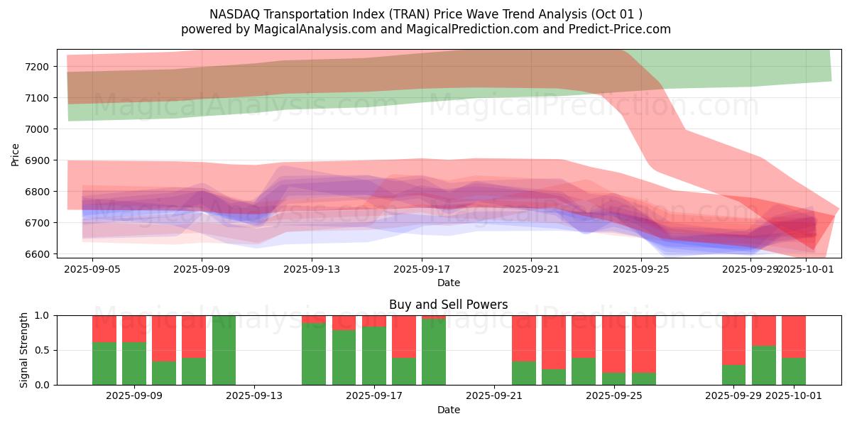  NASDAQ Transportation Index (TRAN) Support and Resistance area (30 Sep) 