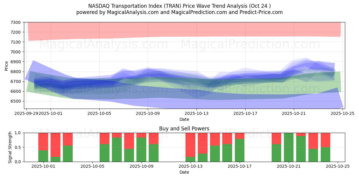 NASDAQ Transportation Index (TRAN) Support and Resistance area (23 Oct)   NASDAQ Transportation Index (TRAN) Support and Resistance area (23 Oct)