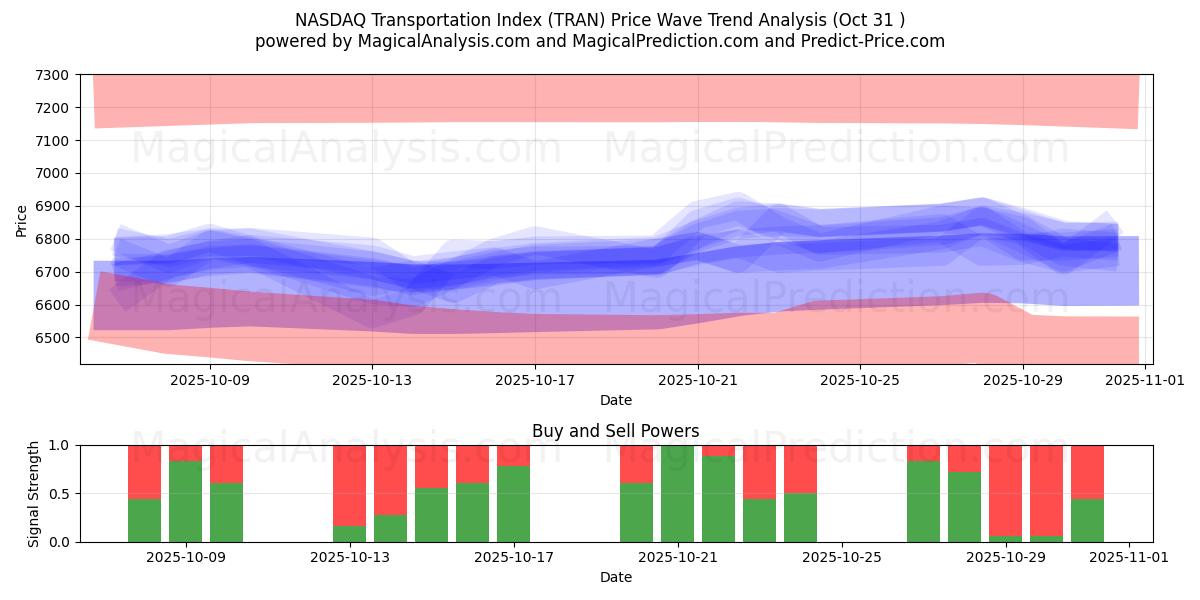 NASDAQ transportindeks (TRAN) Support and Resistance area (29 Oct)   NASDAQ transportindeks (TRAN) Support and Resistance area (29 Oct)