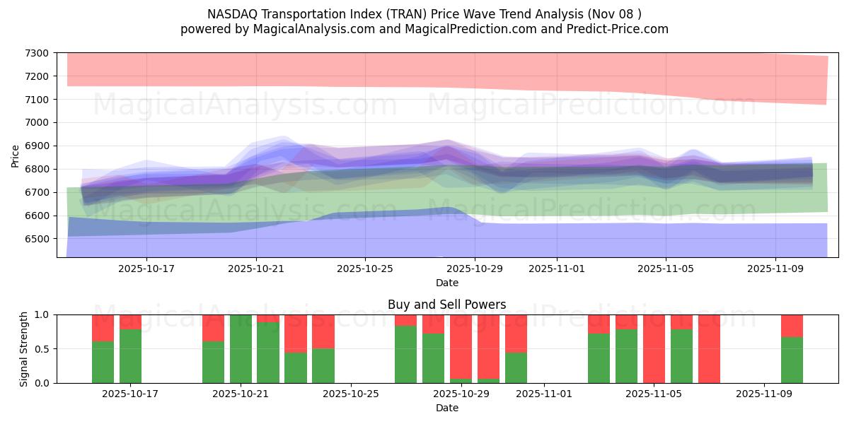  NASDAQ Transportation Index (TRAN) Support and Resistance area (07 Nov) 