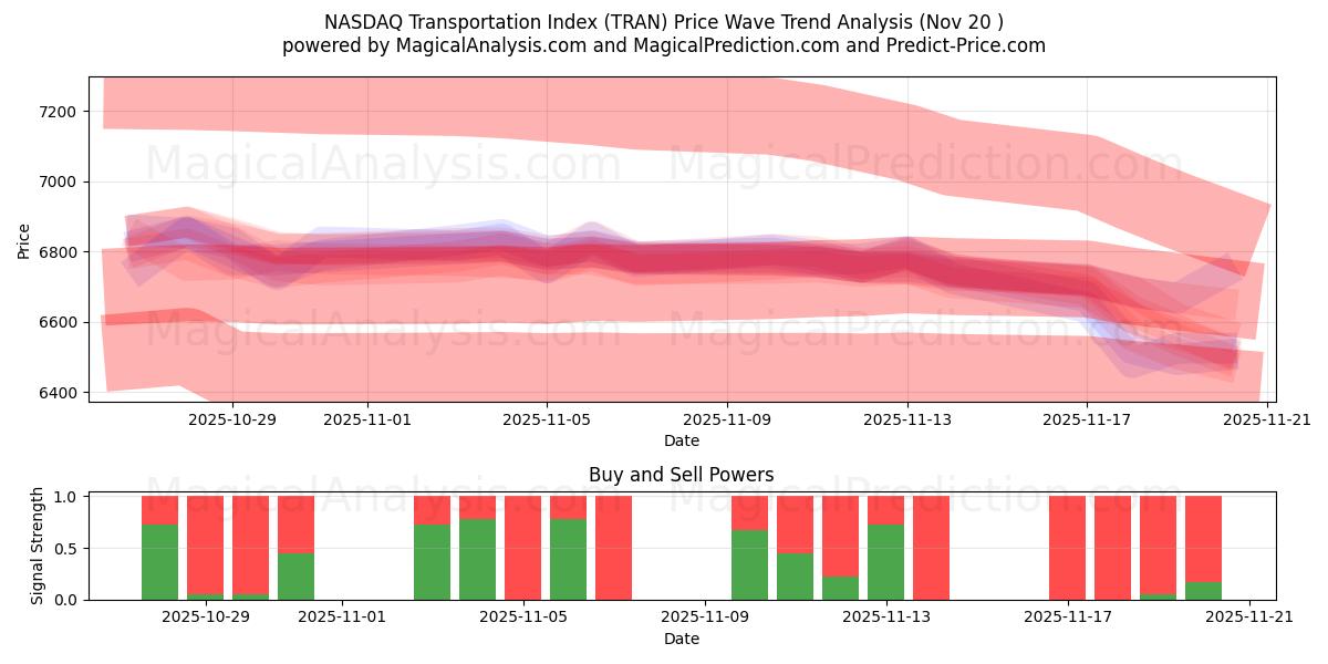  NASDAQ transportindeks (TRAN) Support and Resistance area (19 Nov) 