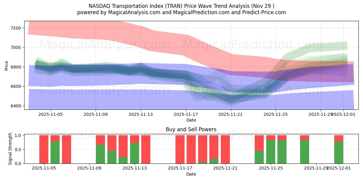  NASDAQ Transportation Index (TRAN) Support and Resistance area (28 Nov) 