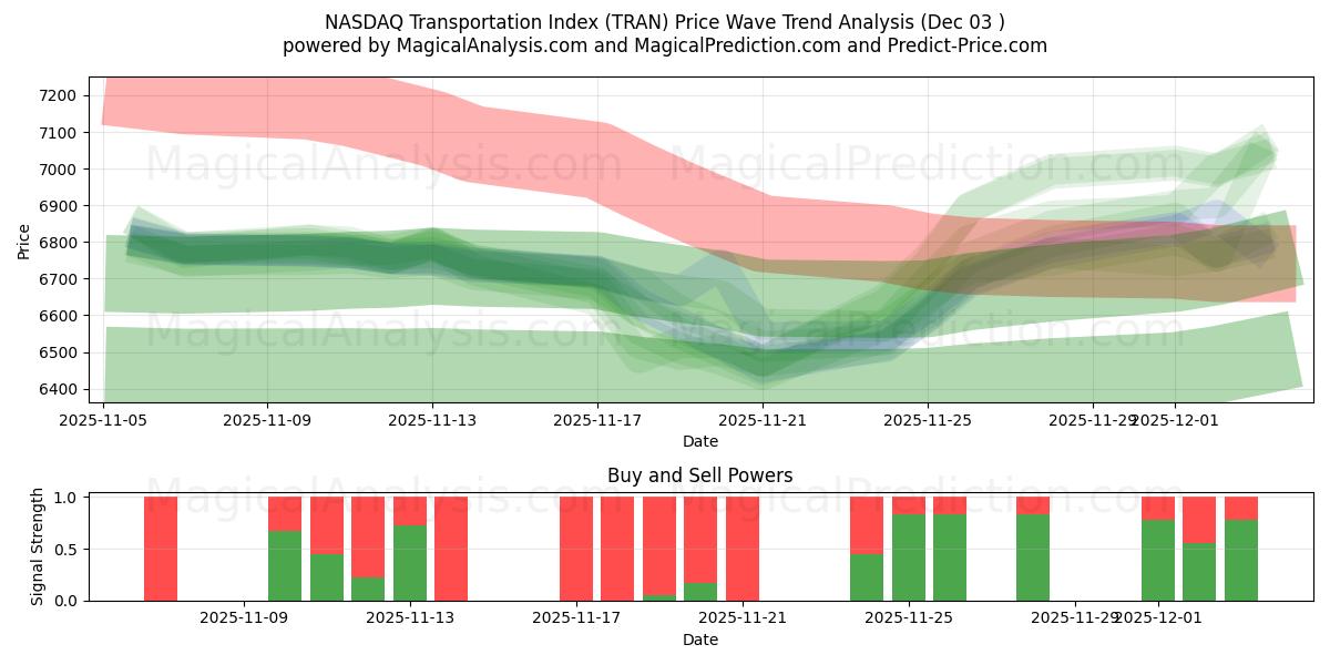  Índice de transporte NASDAQ (TRAN) Support and Resistance area (02 Dec) 