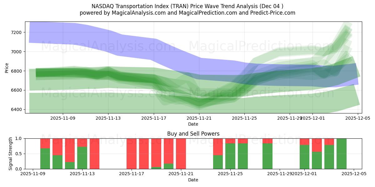  ナスダック交通指数 (TRAN) Support and Resistance area (03 Dec) 