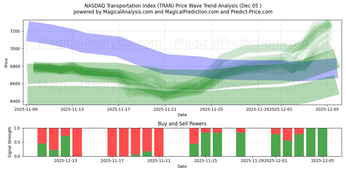  NASDAQ Transportation Index (TRAN) Support and Resistance area (04 Dec) 