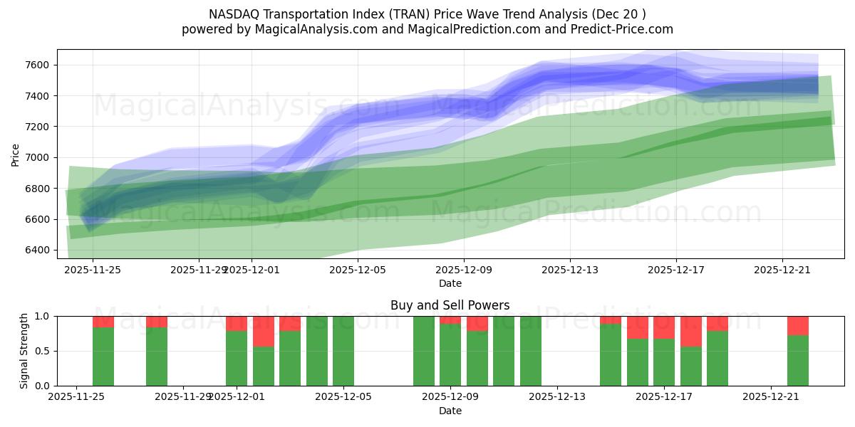  NASDAQ Transportation Index (TRAN) Support and Resistance area (19 Dec) 