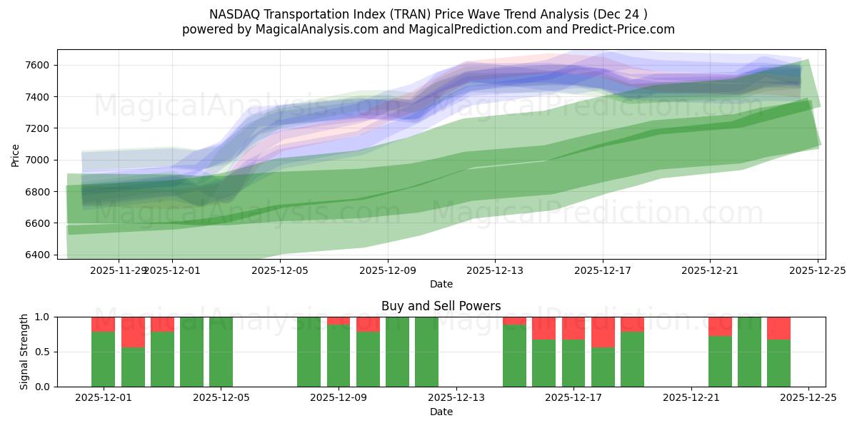  Índice de transporte NASDAQ (TRAN) Support and Resistance area (23 Dec) 