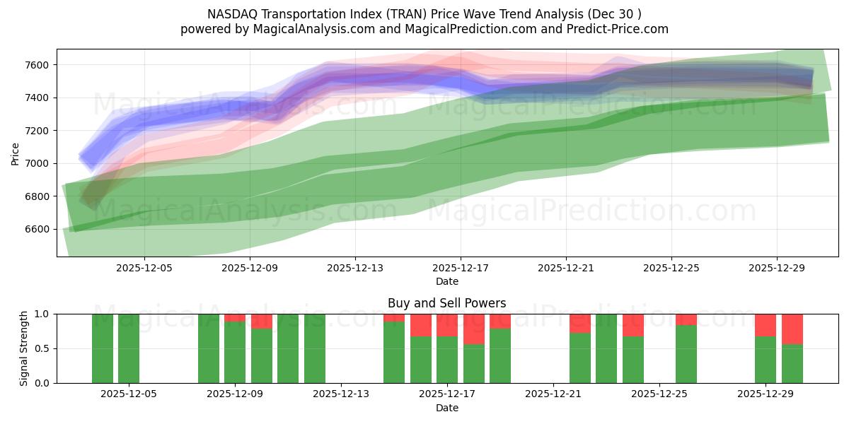  NASDAQ transportindeks (TRAN) Support and Resistance area (29 Dec) 