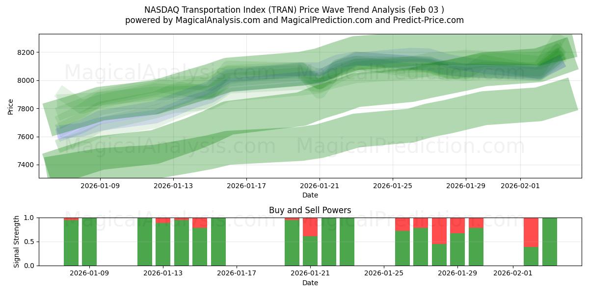  NASDAQ परिवहन सूचकांक (TRAN) Support and Resistance area (02 Feb) 