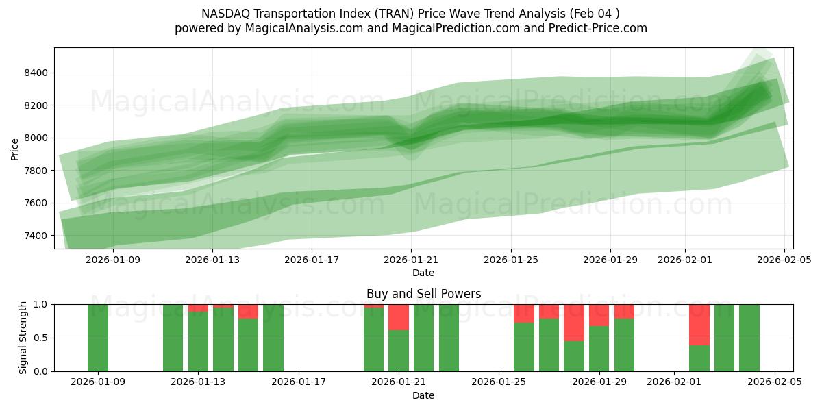  NASDAQ Transportation Index (TRAN) Support and Resistance area (03 Feb) 