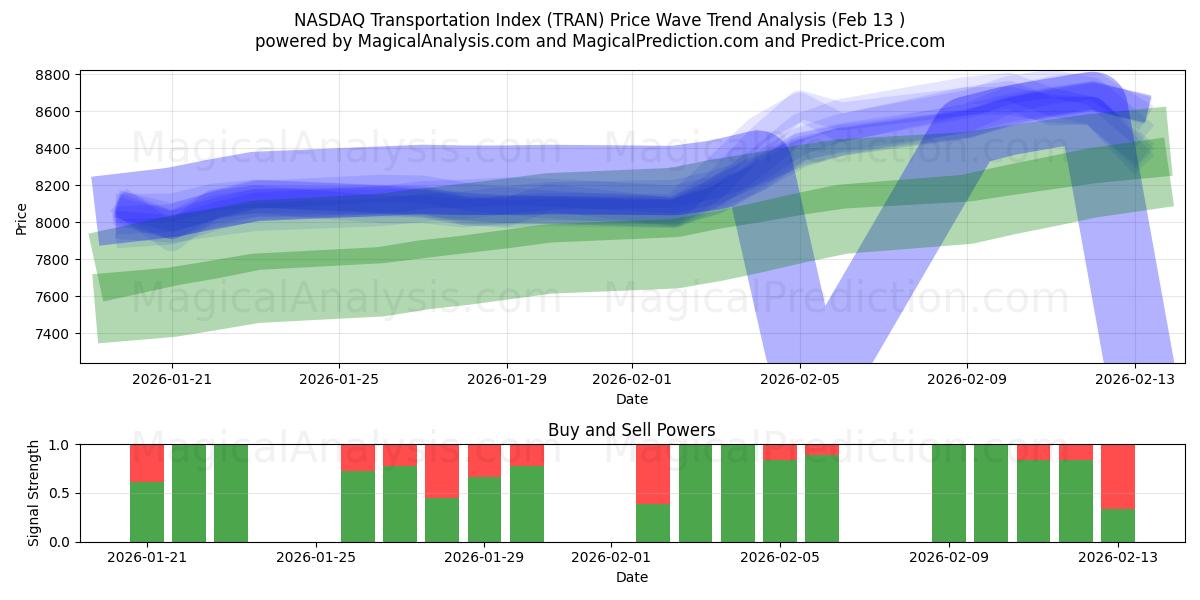  NASDAQ transportindeks (TRAN) Support and Resistance area (12 Feb) 
