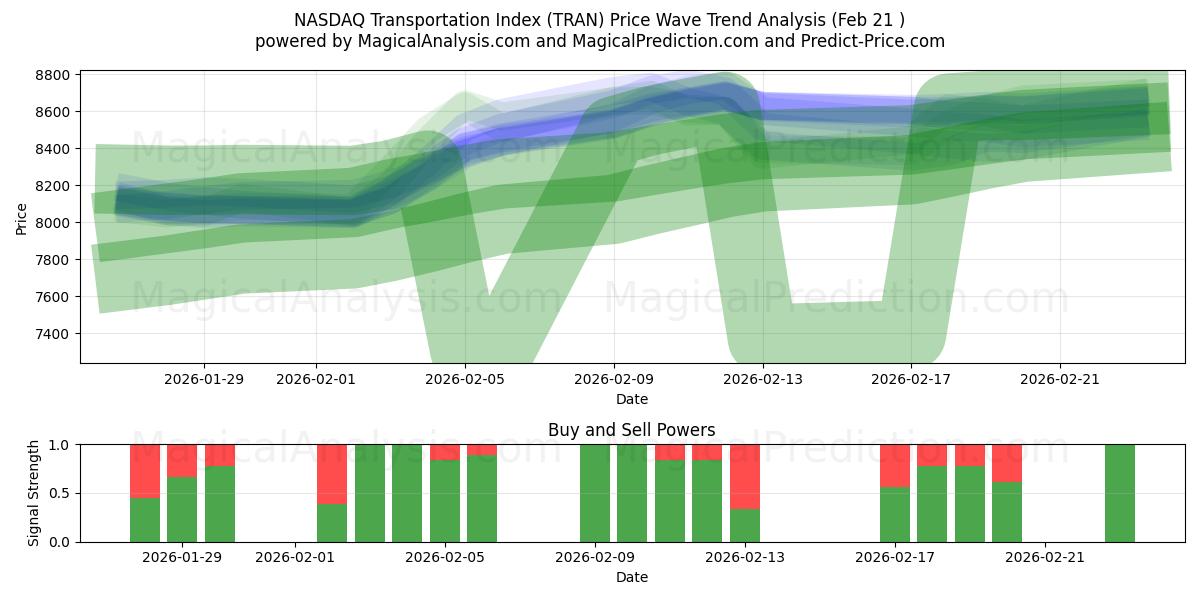  纳斯达克交通指数 (TRAN) Support and Resistance area (20 Feb) 