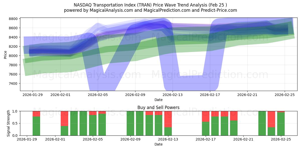  Indice dei trasporti NASDAQ (TRAN) Support and Resistance area (24 Feb) 