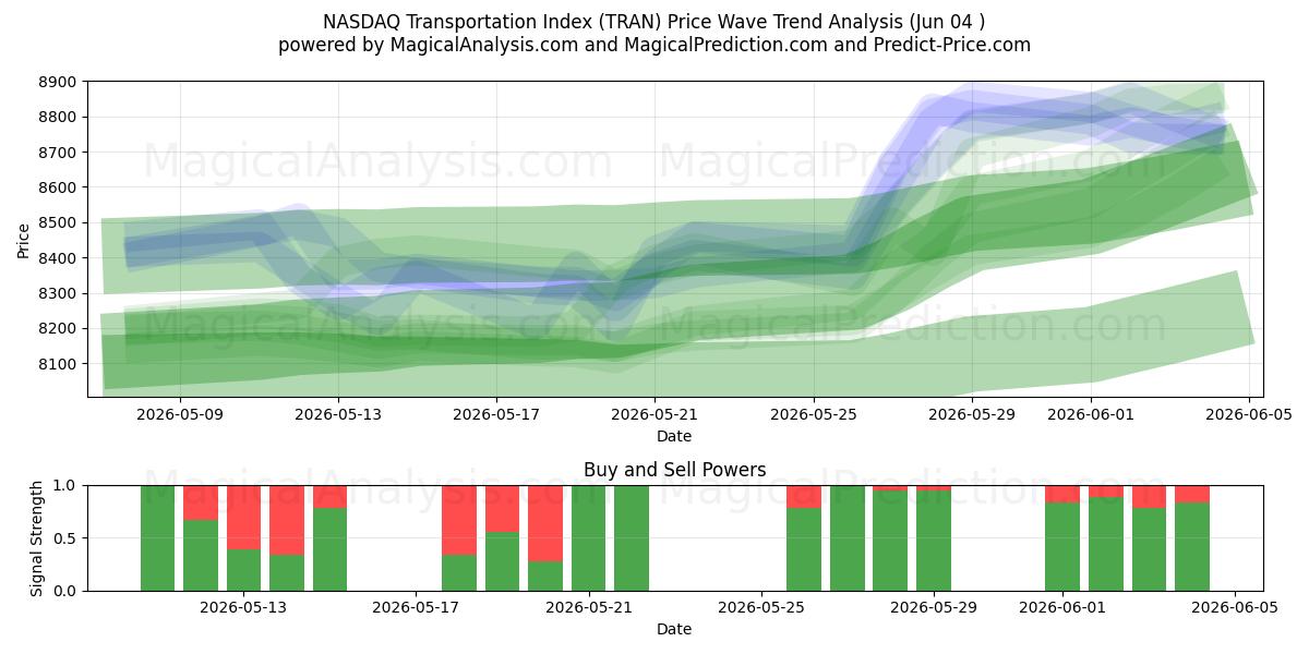  NASDAQ Transportation Index (TRAN) Support and Resistance area (02 Jun) 