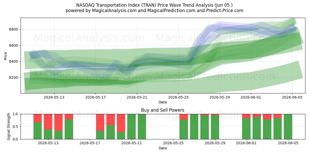  NASDAQ transportindeks (TRAN) Support and Resistance area (03 Jun) 