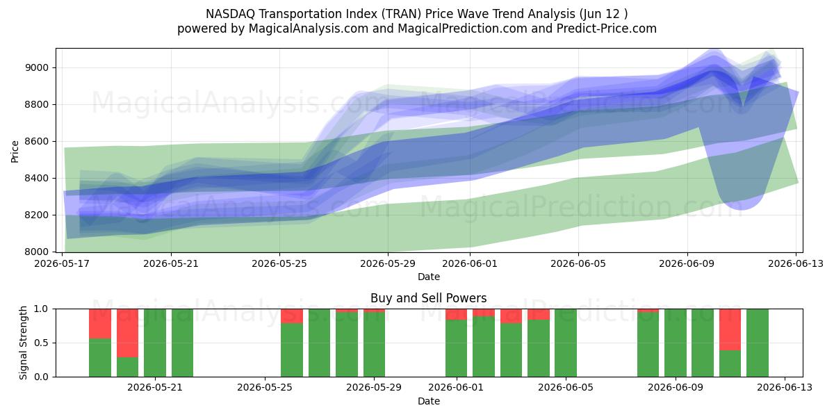  NASDAQ-Transportindex (TRAN) Support and Resistance area (09 Jun) 