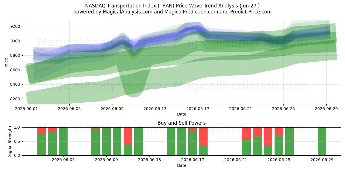  NASDAQ transportindeks (TRAN) Support and Resistance area (26 Jun) 