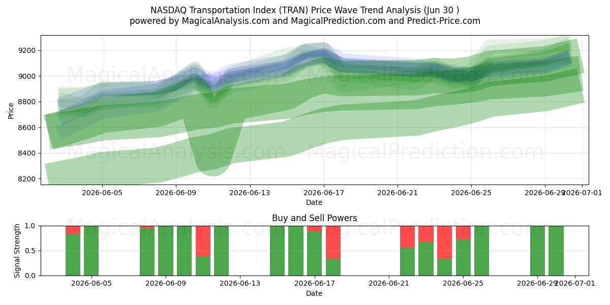  纳斯达克交通指数 (TRAN) Support and Resistance area (29 Jun) 