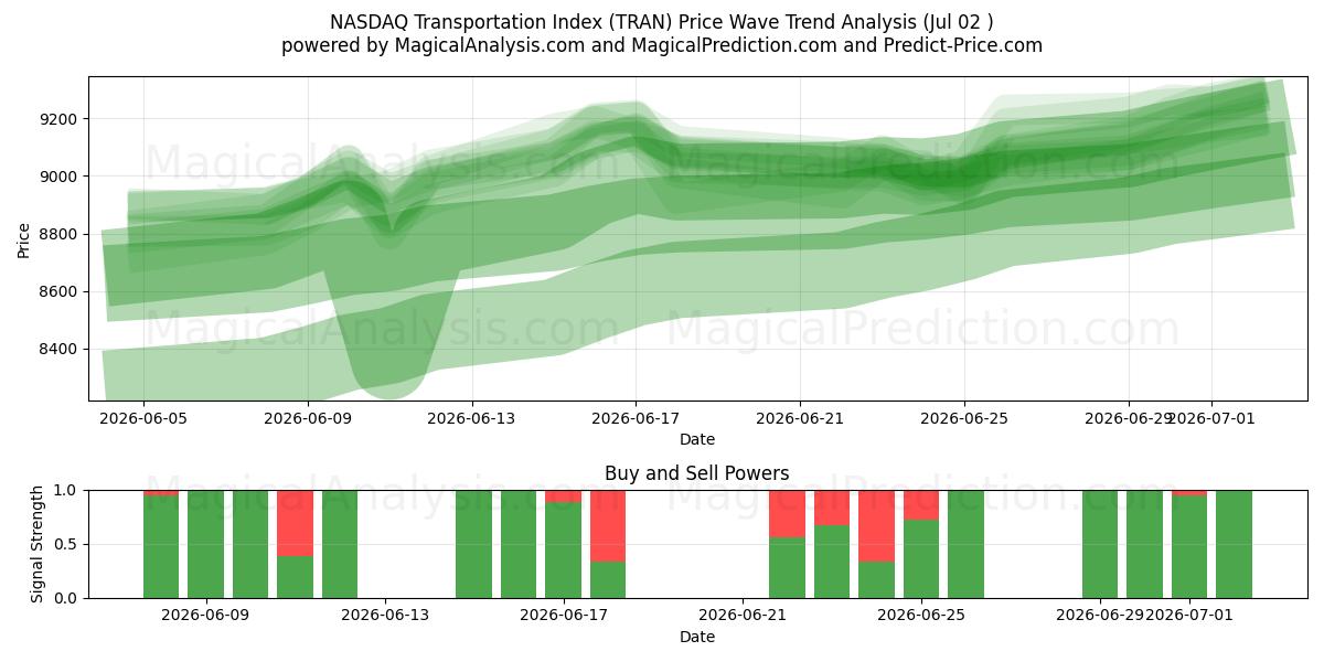  Índice de Transporte NASDAQ (TRAN) Support and Resistance area (01 Jul) 