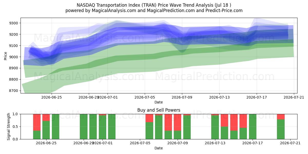  NASDAQ transportindeks (TRAN) Support and Resistance area (16 Jul) 