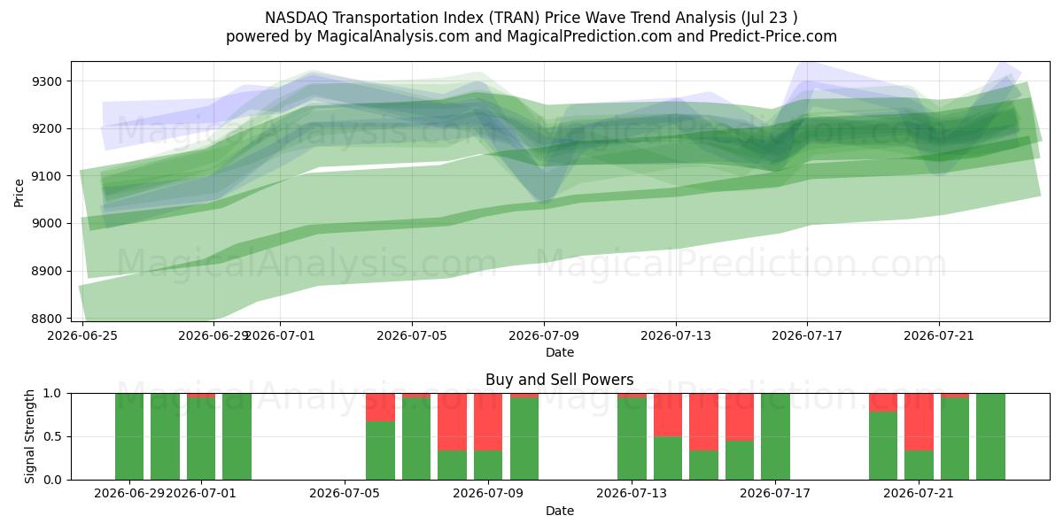  NASDAQ Transportation Index (TRAN) Support and Resistance area (22 Jul) 