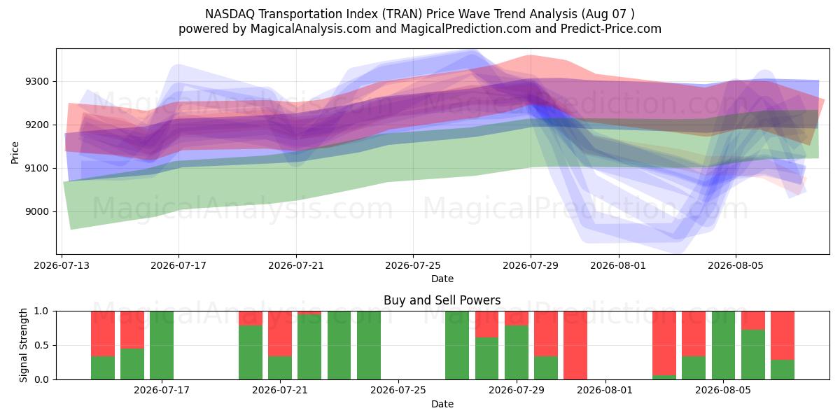  NASDAQ Transportindex (TRAN) Support and Resistance area (06 Aug) 