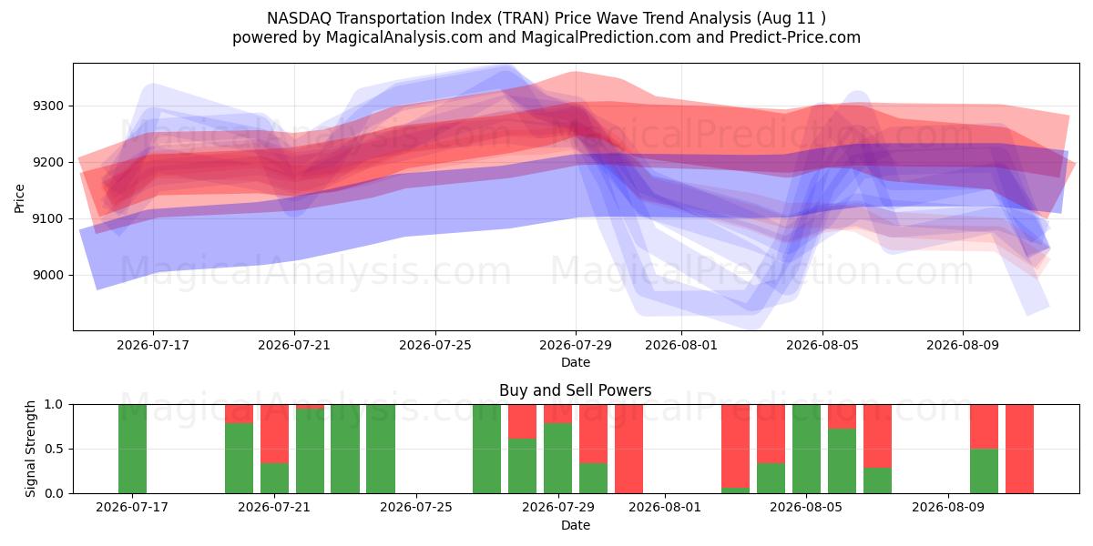  مؤشر ناسداك للنقل (TRAN) Support and Resistance area (07 Aug) 