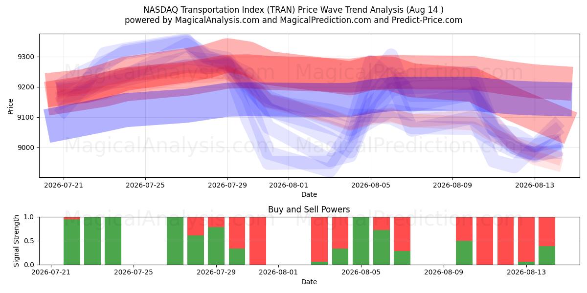  Índice de Transporte NASDAQ (TRAN) Support and Resistance area (11 Aug) 