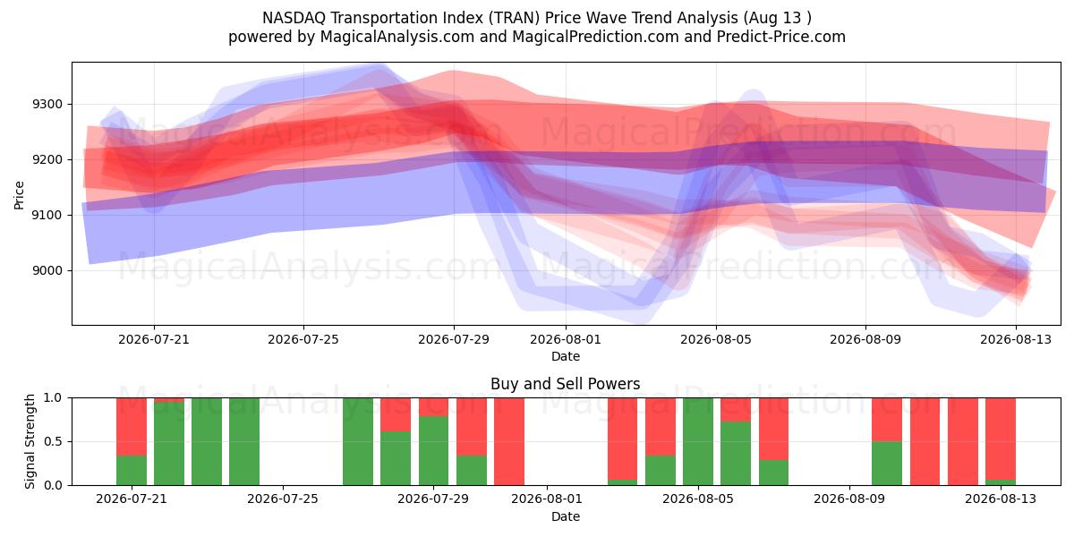  NASDAQ Transportation Index (TRAN) Support and Resistance area (12 Aug) 