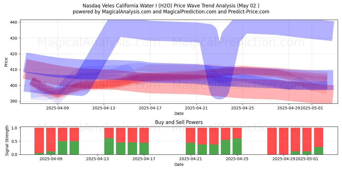 Nasdaq Veles California Water I (H2O) Support and Resistance area (02 May) Nasdaq Veles California Water I (H2O) Support and Resistance area (02 May)