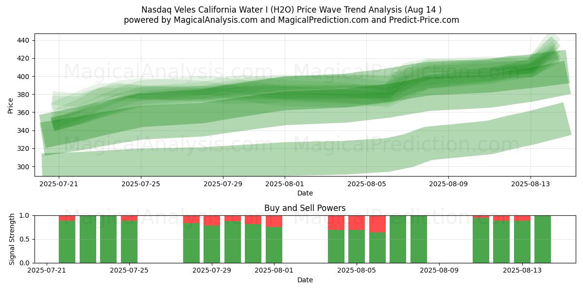  Nasdaq Veles California Agua I (H2O) Support and Resistance area (13 Aug) 