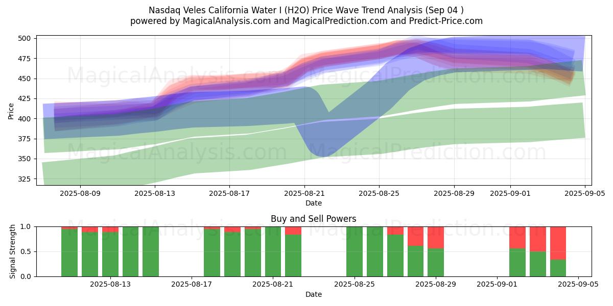  Nasdaq Veles Eau de Californie I (H2O) Support and Resistance area (03 Sep) 