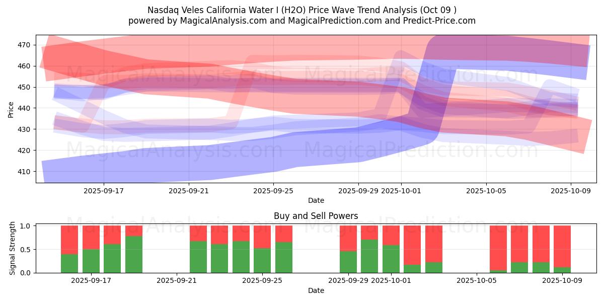  Nasdaq Veles California Water I (H2O) Support and Resistance area (07 Oct) 