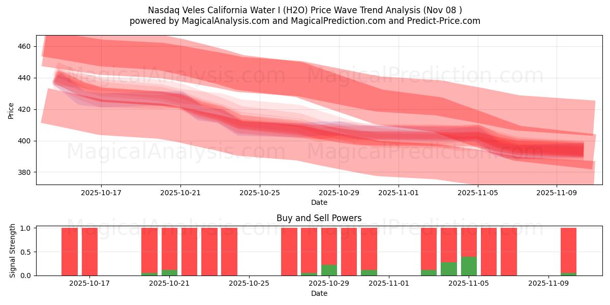  나스닥 벨레스 캘리포니아 워터 I (H2O) Support and Resistance area (07 Nov) 