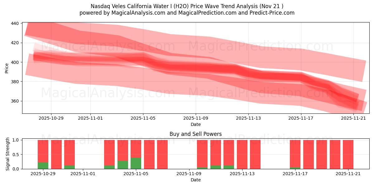  Nasdaq Veles California Water I (H2O) Support and Resistance area (20 Nov) 