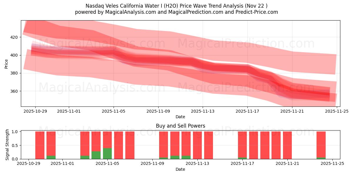  纳斯达克韦莱斯加州水务公司 I (H2O) Support and Resistance area (21 Nov) 