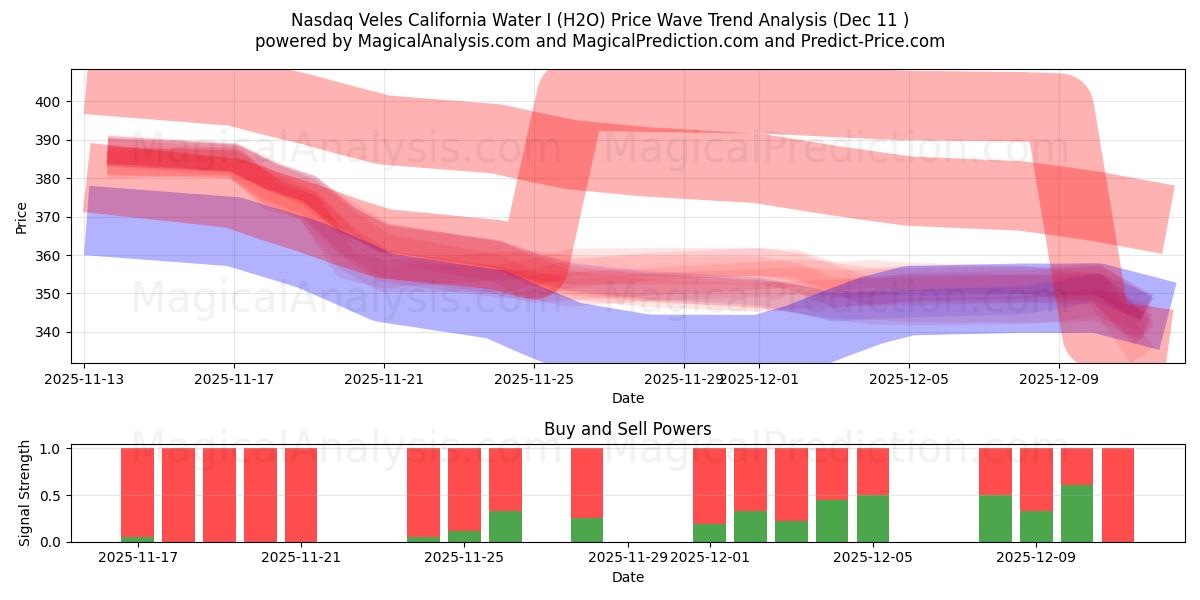  Nasdaq Veles California Water I (H2O) Support and Resistance area (10 Dec) 