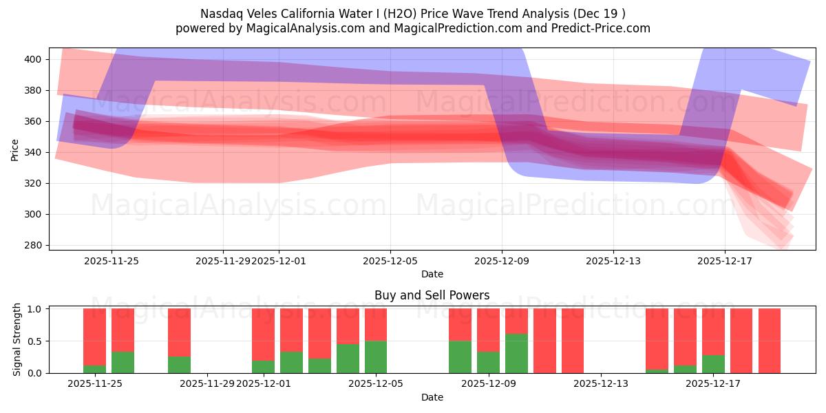  나스닥 벨레스 캘리포니아 워터 I (H2O) Support and Resistance area (18 Dec) 
