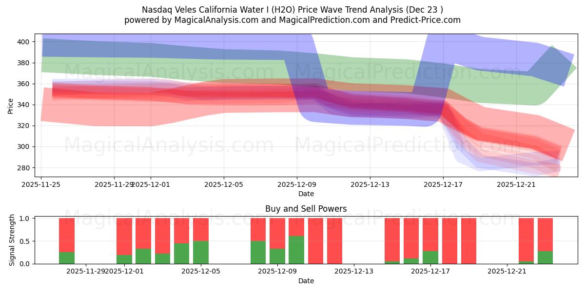  Nasdaq Veles California Water I (H2O) Support and Resistance area (22 Dec) 