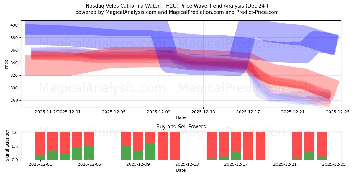  Nasdaq Veles Californië Water I (H2O) Support and Resistance area (23 Dec) 