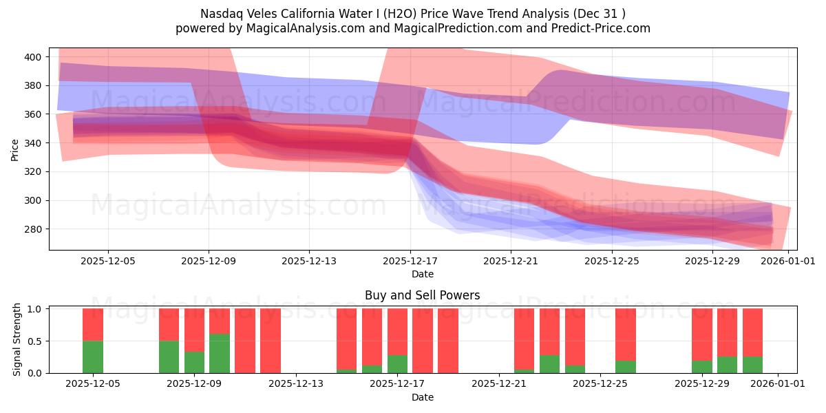  Nasdaq Veles California Water I (H2O) Support and Resistance area (30 Dec) 