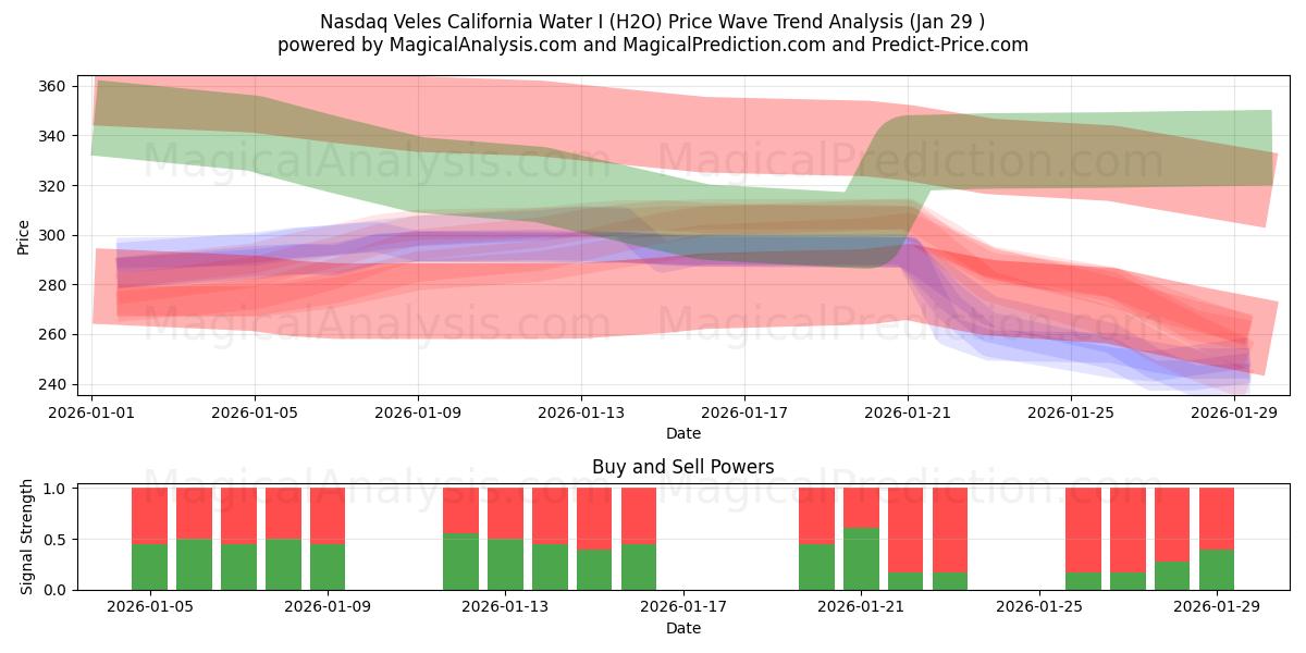  Nasdaq Veles California Water I (H2O) Support and Resistance area (28 Jan) 
