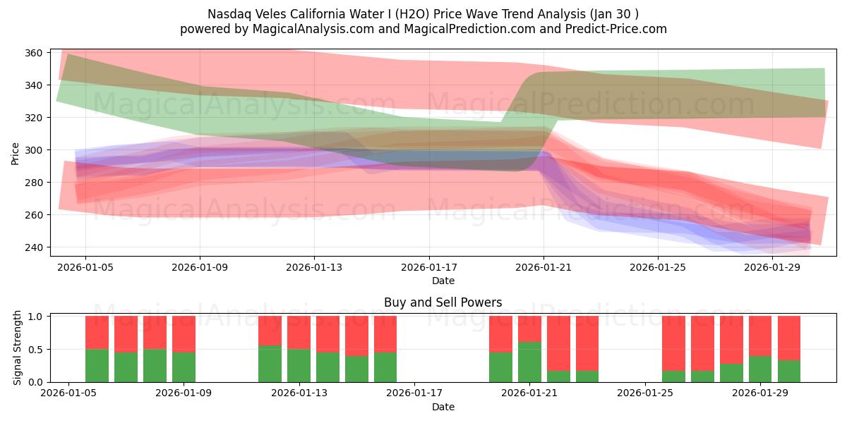  ナスダック ベレス カリフォルニア ウォーター I (H2O) Support and Resistance area (29 Jan) 