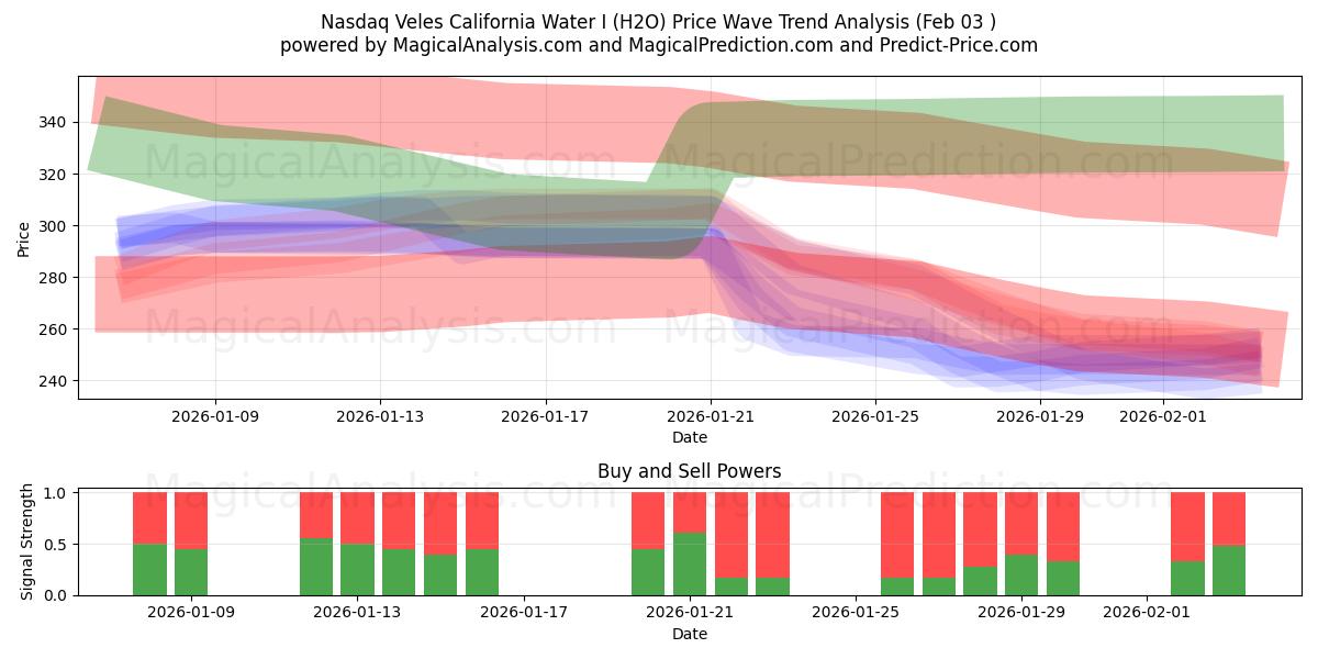  Nasdaq Veles California Water I (H2O) Support and Resistance area (02 Feb) 