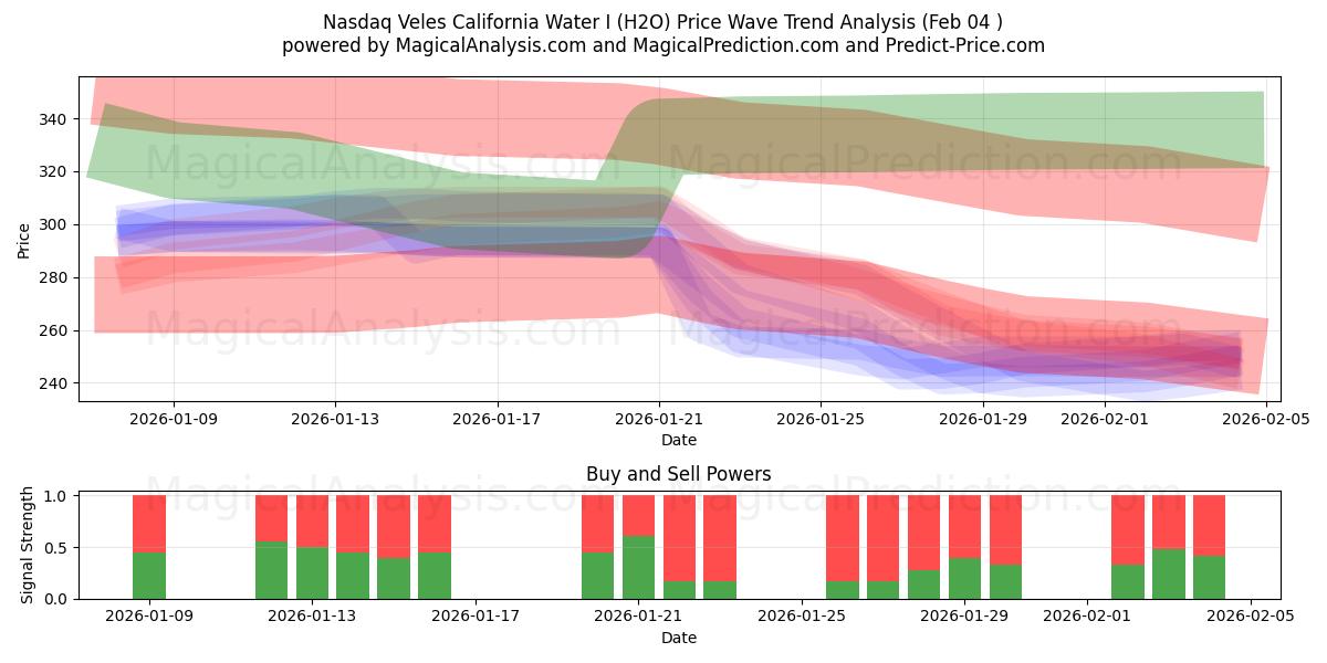  ناسداك فيليس كاليفورنيا ووتر آي (H2O) Support and Resistance area (03 Feb) 