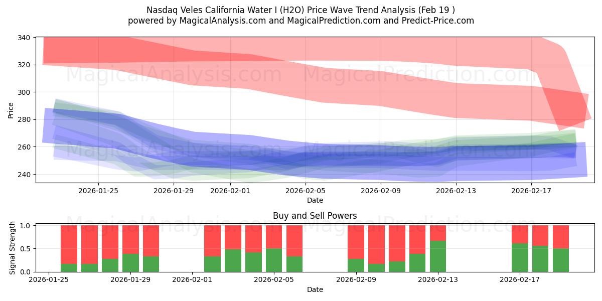  Nasdaq Veles California Water I (H2O) Support and Resistance area (18 Feb) 