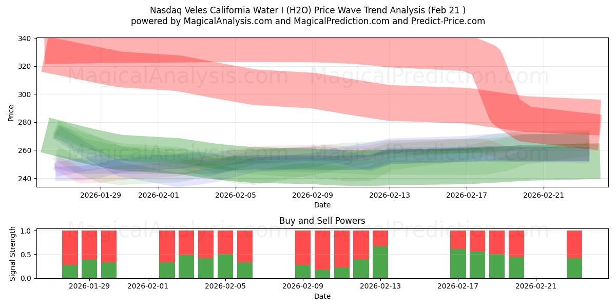  纳斯达克韦莱斯加州水务公司 I (H2O) Support and Resistance area (20 Feb) 