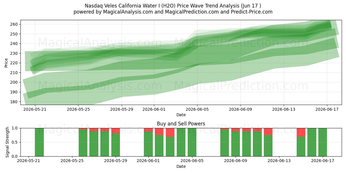  Nasdaq Veles California Water I (H2O) Support and Resistance area (16 Jun) 