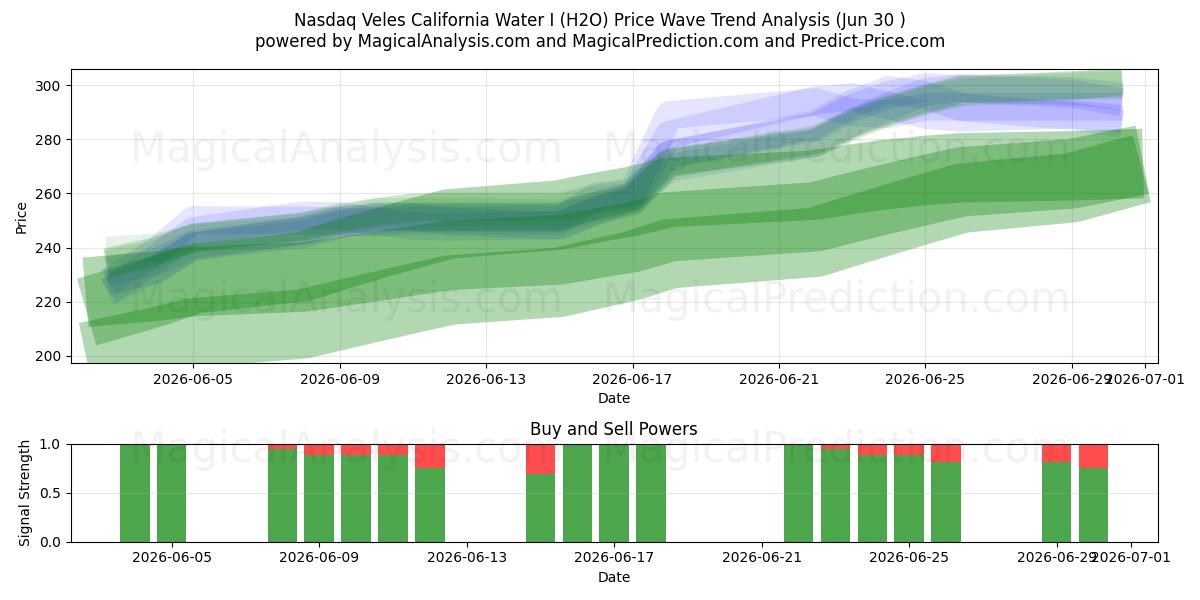  Nasdaq Veles California Water I (H2O) Support and Resistance area (29 Jun) 